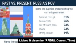 Data Dossier: Past Vs. Present In Russia - 190827