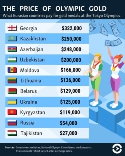 What Eurasian countries pay for gold medals at the Tokyo Olympics